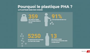 Le PHA : Quel est donc ce plastique révolutionnaire ?